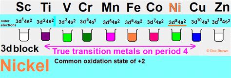 Nickel transition metal Chemistry nickel(II) Ni2+ complex ions .